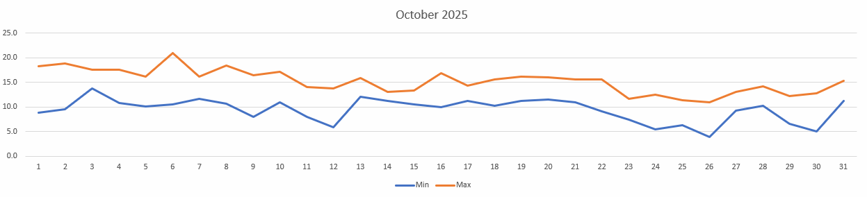 Temperatures for October 2025
